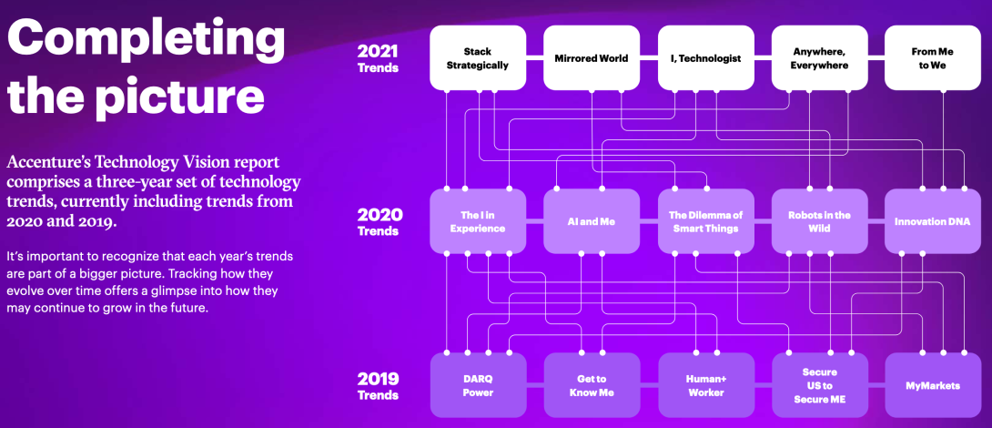 Accenture TechVision 2019 - 2021