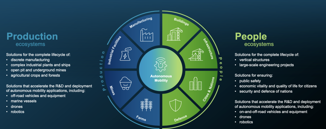 Hexagon Live Overview Production and People Ecosystems