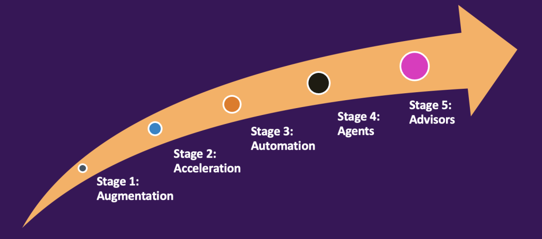 The Five A's of AI @rwang0