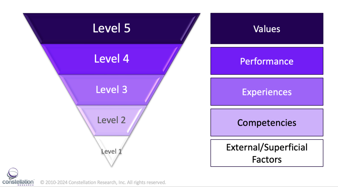 The Five Levels Of Performant Diversity