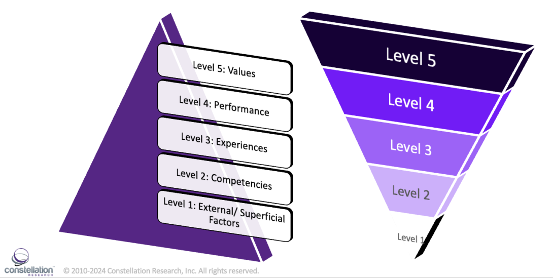 Flip The Pyramid On The Five Levels Of Performant Diversity