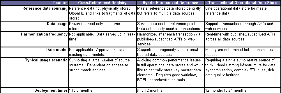 Three Common Styles Of Master Data Management