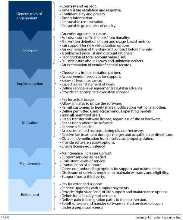 An Enterprise Software Licensee's Bill of Rights, V2