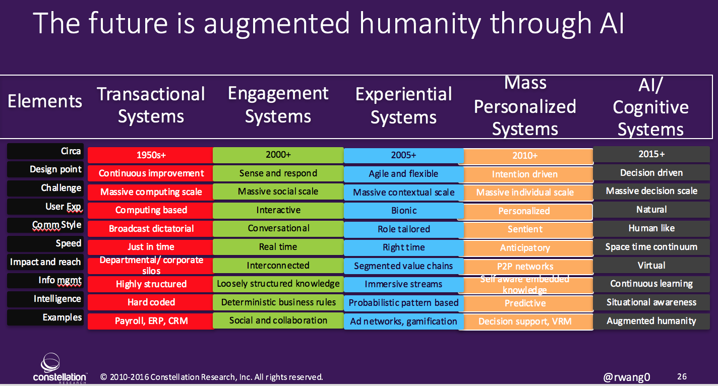 @rwang0 5 stages AI Cognitive